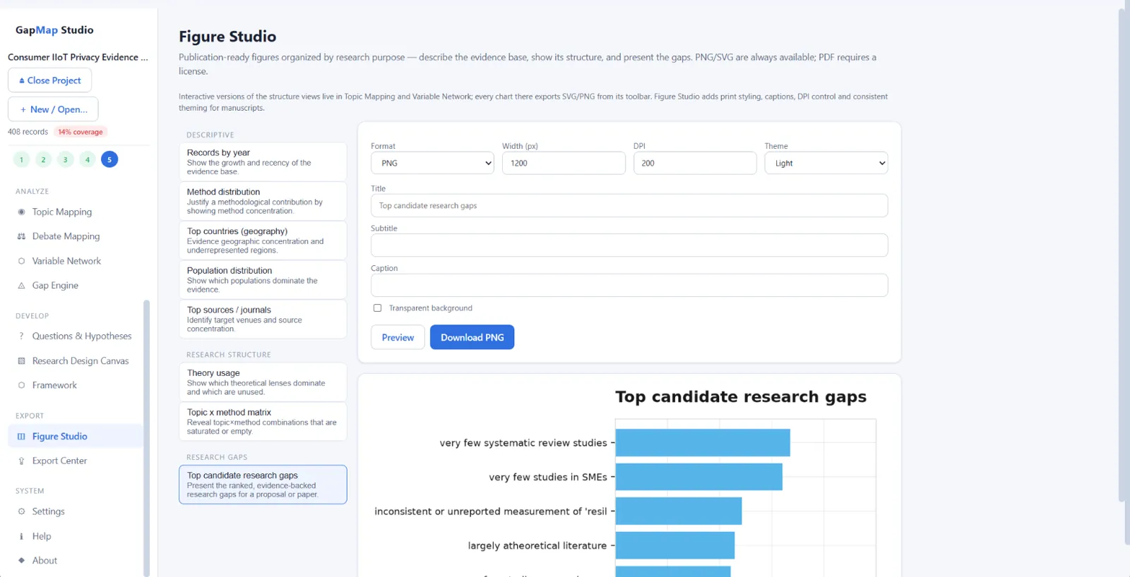 GapMap's Figure Studio showing figure presets, format, width, DPI and theme controls, and a rendered top-candidate-research-gaps bar chart preview.
