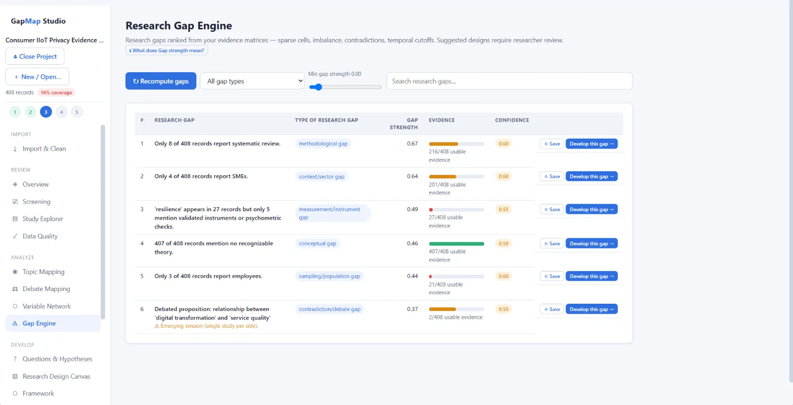 GapMap's Research Gap Engine listing ranked candidate research gaps with gap type, gap strength, usable-evidence counts and confidence.