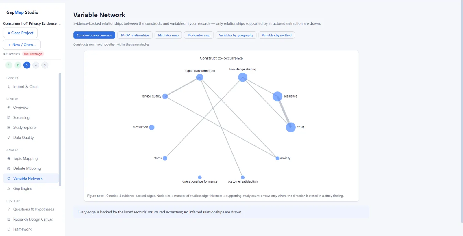 GapMap's Variable Network screen showing a construct co-occurrence graph where each edge is backed by structured extraction from the imported records.